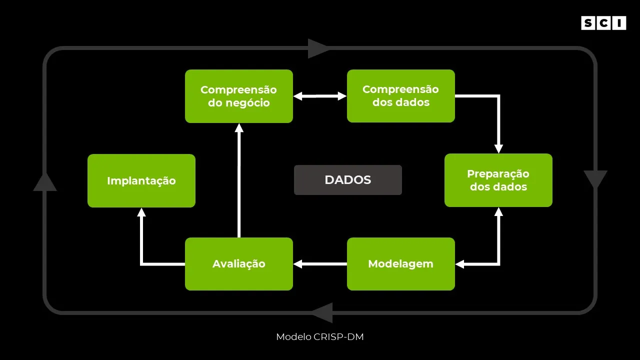 CRISP-DM