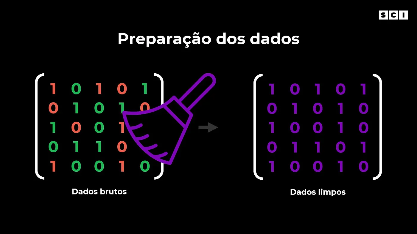Preparação dos dados