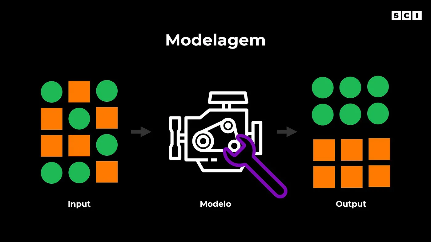 Modelagem