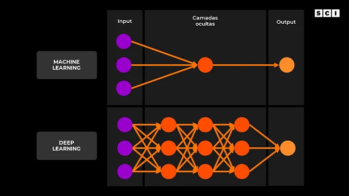 Machine Learning vs Deep Learning