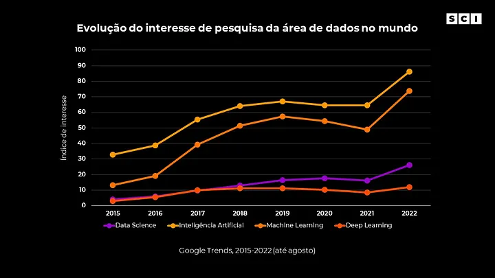 Evolução do interesse na área de dados