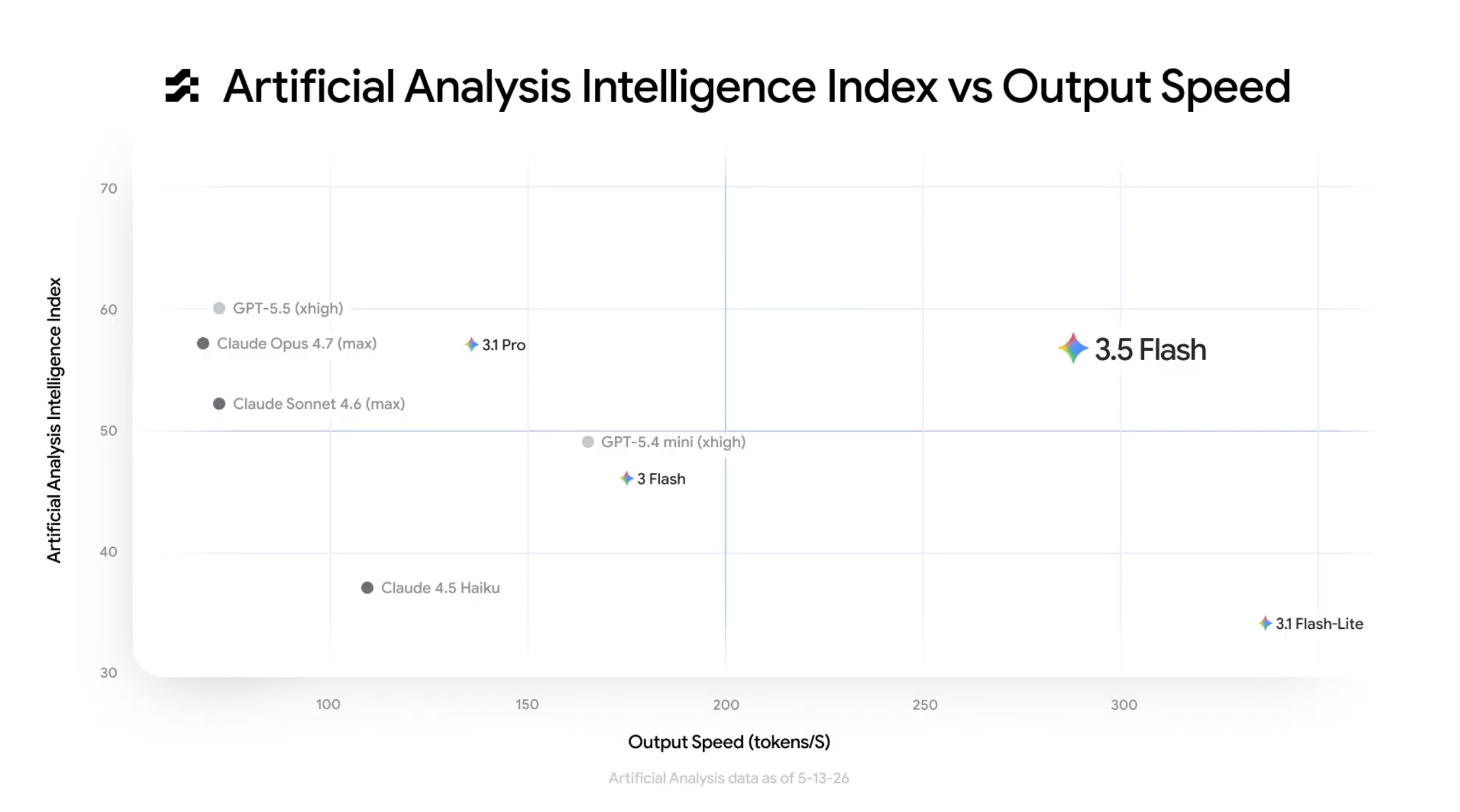 Intelligence vs Output Speed