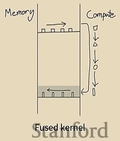 Operator fusion Fused