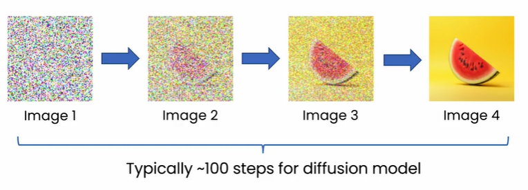 Processo de geração de imagens com IA