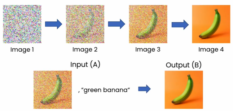 Processo de geração de imagens com IA