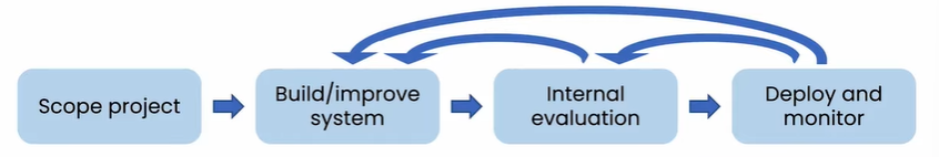 Ciclo de vida de projetos de GenAI