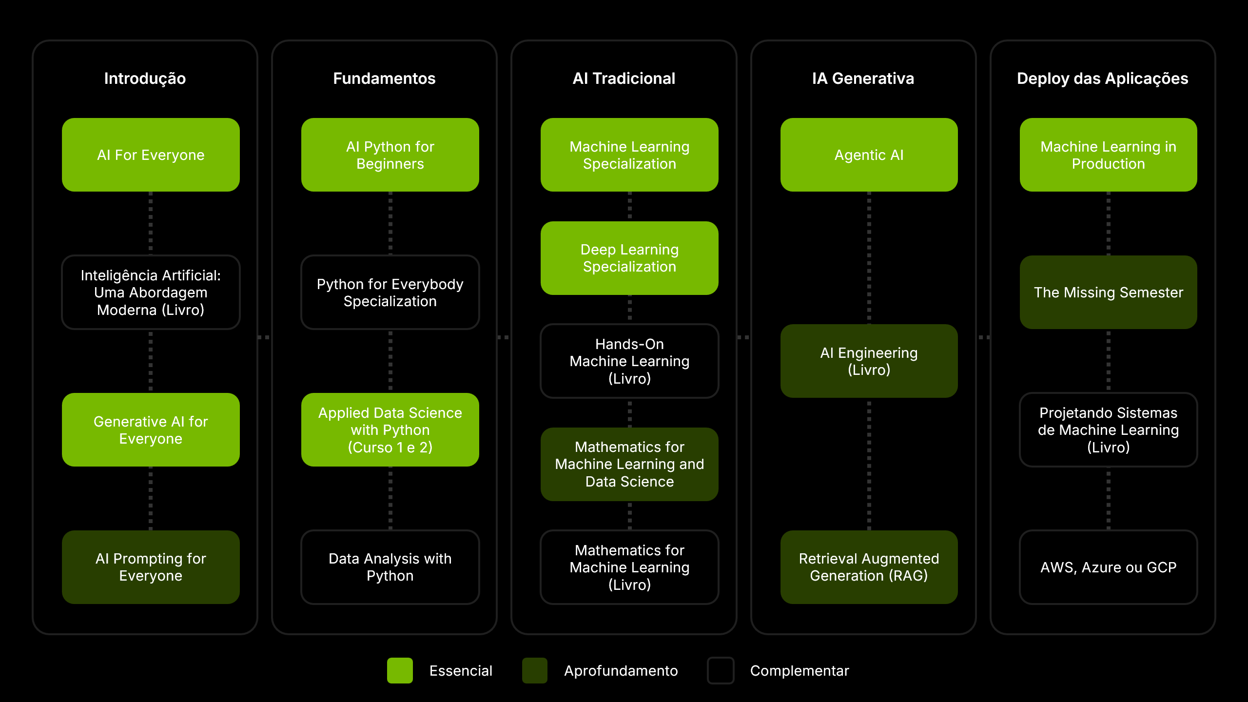 Roadmap IA